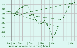 Graphe de la pression atmosphrique prvue pour Gricourt