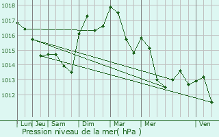 Graphe de la pression atmosphrique prvue pour Aubignan