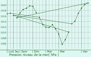 Graphe de la pression atmosphrique prvue pour Homblires