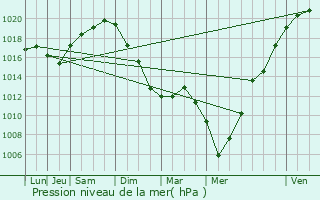Graphe de la pression atmosphrique prvue pour Sommette-Eaucourt
