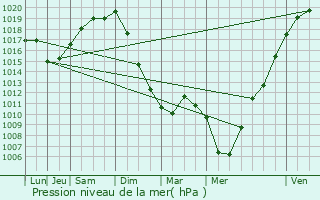 Graphe de la pression atmosphrique prvue pour Hron