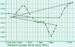 Graphe de la pression atmosphrique prvue pour Saussay-la-Campagne