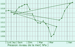 Graphe de la pression atmosphrique prvue pour Leschelles