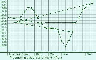 Graphe de la pression atmosphrique prvue pour Vironvay