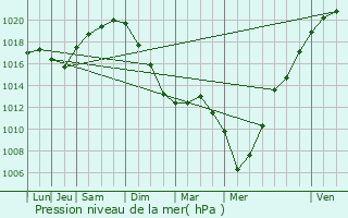 Graphe de la pression atmosphrique prvue pour Vzaponin