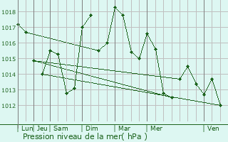 Graphe de la pression atmosphrique prvue pour Laborel