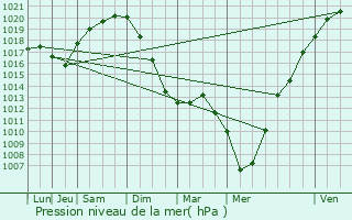 Graphe de la pression atmosphrique prvue pour Longueval-Barbonval