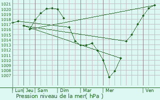 Graphe de la pression atmosphrique prvue pour Marizy-Sainte-Genevive