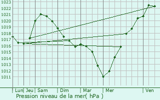 Graphe de la pression atmosphrique prvue pour Quily