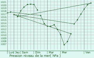 Graphe de la pression atmosphrique prvue pour Sommelans