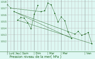 Graphe de la pression atmosphrique prvue pour Laudun