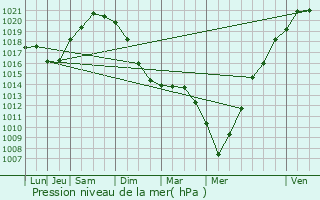 Graphe de la pression atmosphrique prvue pour Voisins-le-Bretonneux