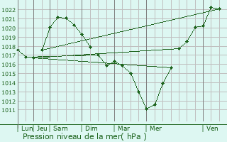 Graphe de la pression atmosphrique prvue pour Cournon