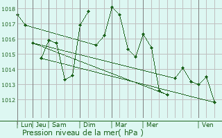 Graphe de la pression atmosphrique prvue pour Pelonne