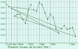 Graphe de la pression atmosphrique prvue pour La Baume-de-Transit