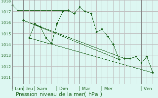 Graphe de la pression atmosphrique prvue pour Marsillargues