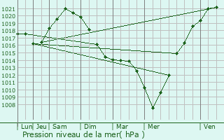 Graphe de la pression atmosphrique prvue pour Les Brviaires