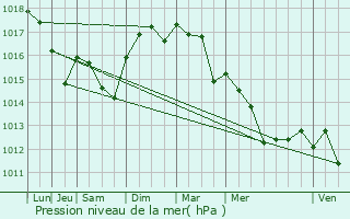 Graphe de la pression atmosphrique prvue pour Villeneuve-ls-Maguelone