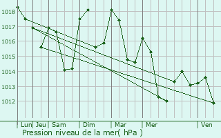 Graphe de la pression atmosphrique prvue pour Barnave