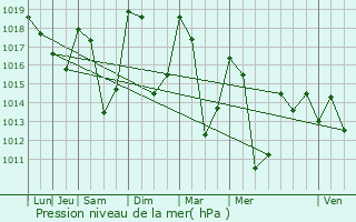 Graphe de la pression atmosphrique prvue pour Valezan