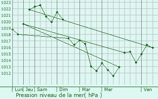 Graphe de la pression atmosphrique prvue pour Campme