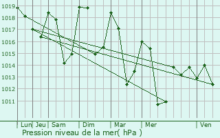 Graphe de la pression atmosphrique prvue pour Les Saisies