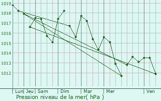 Graphe de la pression atmosphrique prvue pour Montoison