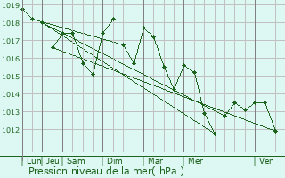 Graphe de la pression atmosphrique prvue pour Upie