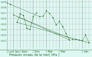 Graphe de la pression atmosphrique prvue pour Clermont-l