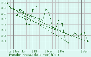 Graphe de la pression atmosphrique prvue pour Saint-Julien-en-Quint