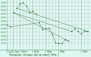 Graphe de la pression atmosphrique prvue pour Ondes