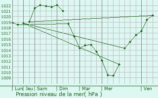 Graphe de la pression atmosphrique prvue pour Trvilly