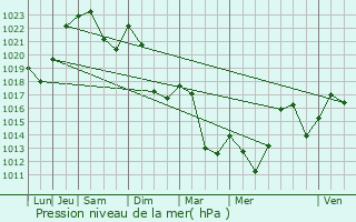 Graphe de la pression atmosphrique prvue pour Puyvalador