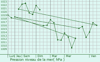 Graphe de la pression atmosphrique prvue pour Dorres