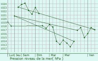 Graphe de la pression atmosphrique prvue pour Vaychis