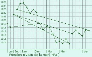 Graphe de la pression atmosphrique prvue pour Saujac
