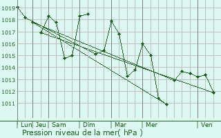 Graphe de la pression atmosphrique prvue pour Jarrie