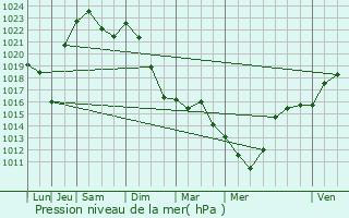 Graphe de la pression atmosphrique prvue pour Lentilly