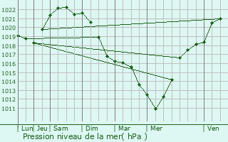 Graphe de la pression atmosphrique prvue pour Chouppes