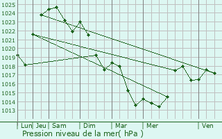 Graphe de la pression atmosphrique prvue pour Lieurac