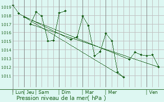 Graphe de la pression atmosphrique prvue pour Eybens