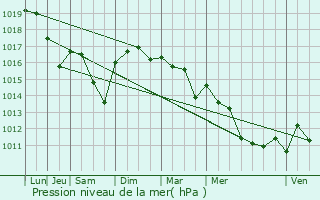 Graphe de la pression atmosphrique prvue pour Vinassan