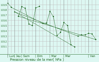 Graphe de la pression atmosphrique prvue pour Chignin