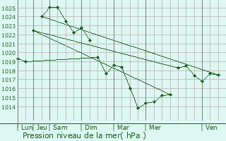 Graphe de la pression atmosphrique prvue pour Castra-Vignoles