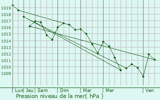 Graphe de la pression atmosphrique prvue pour Villeneuve-de-la-Raho