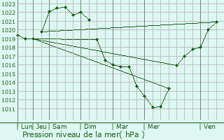 Graphe de la pression atmosphrique prvue pour Dols