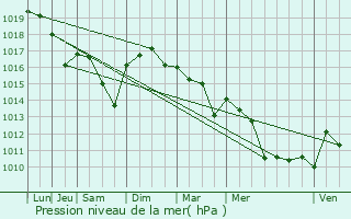 Graphe de la pression atmosphrique prvue pour Sigean