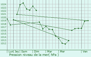 Graphe de la pression atmosphrique prvue pour Vic-le-Comte