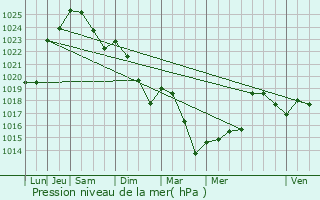 Graphe de la pression atmosphrique prvue pour Tillac