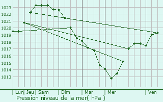 Graphe de la pression atmosphrique prvue pour Flac-sur-Seugne